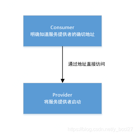 dubbo request请求放body参数 dubbo一次请求处理流程_ide_02