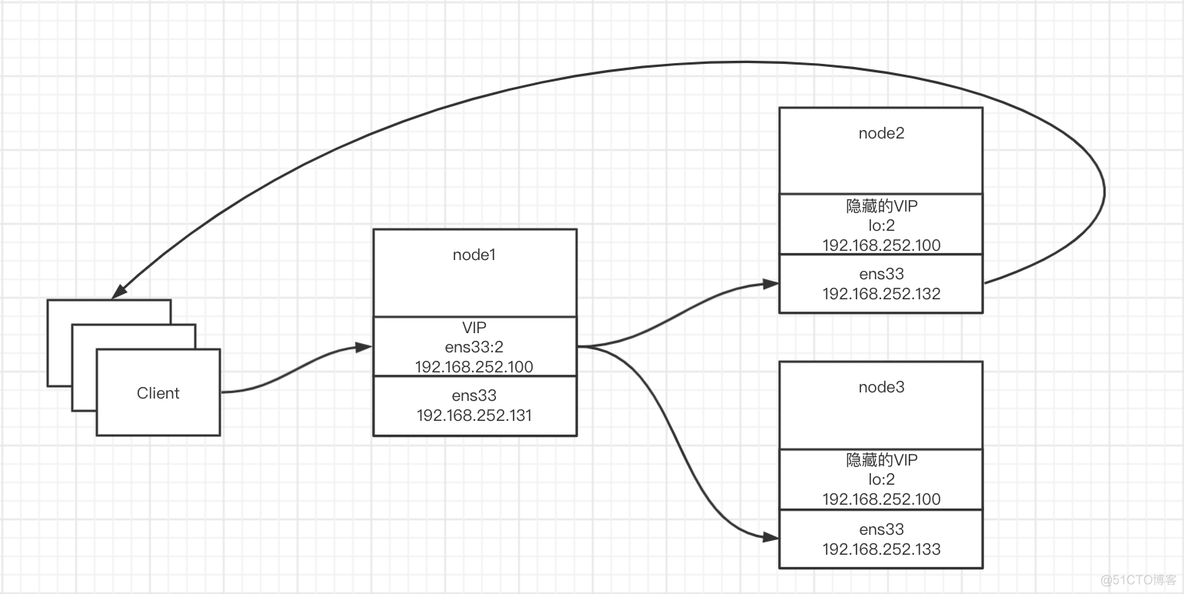 LVS DR模式 ubuntu配置 linux lvs配置_负载均衡