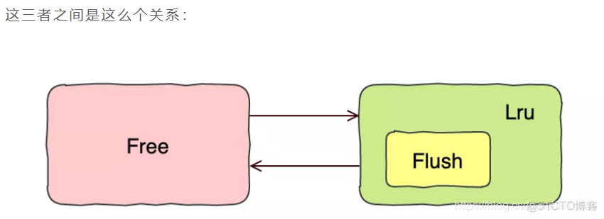 InnoDB缓存 数据量大时对索引影响 mysql缓存池_链表_03