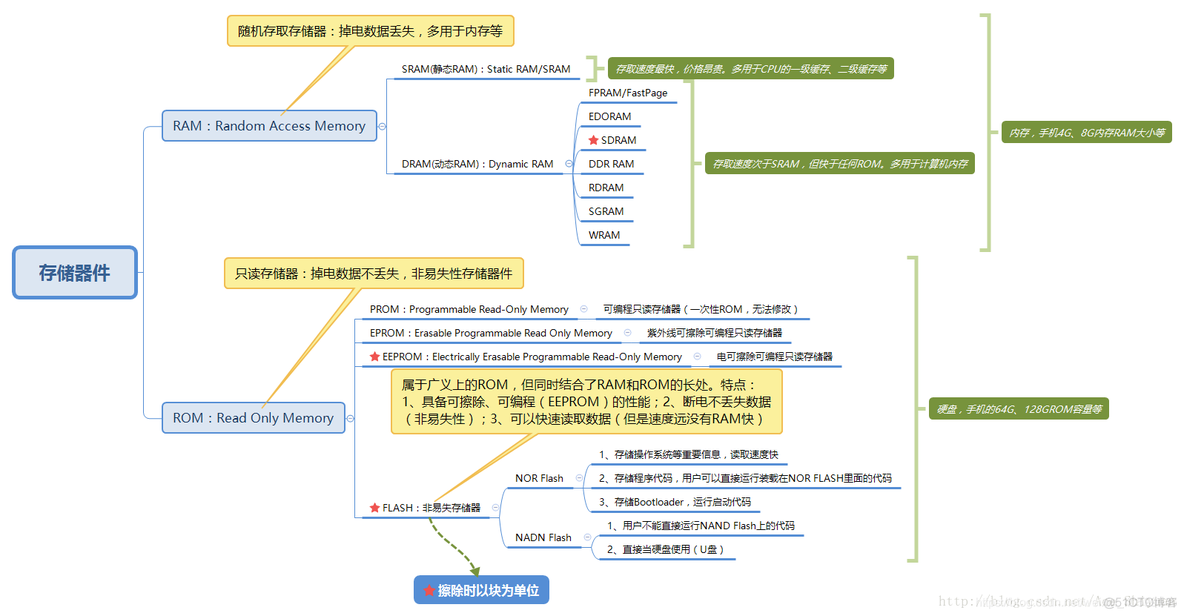 stm32f1 cubeMX flash读写 stm32 内部flash读写_数据