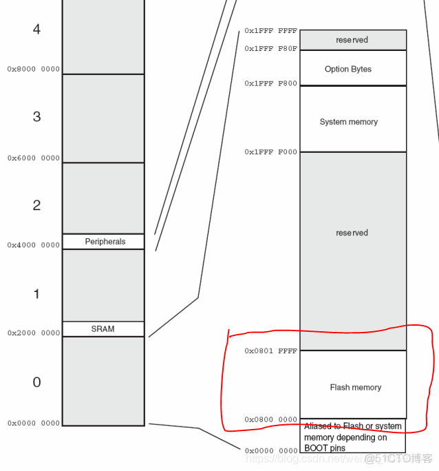 stm32f1 cubeMX flash读写 stm32 内部flash读写_Data_03