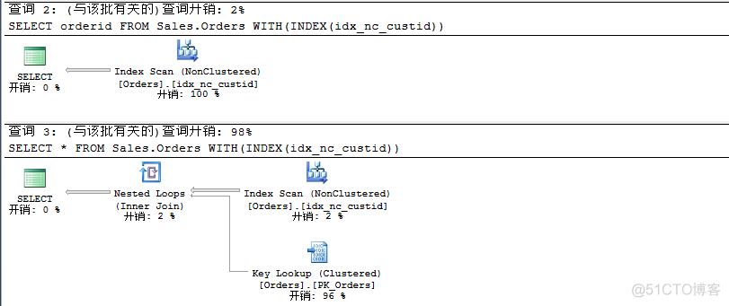 sqlservice如何强制走索引 sqlserver强制使用索引_主键_03