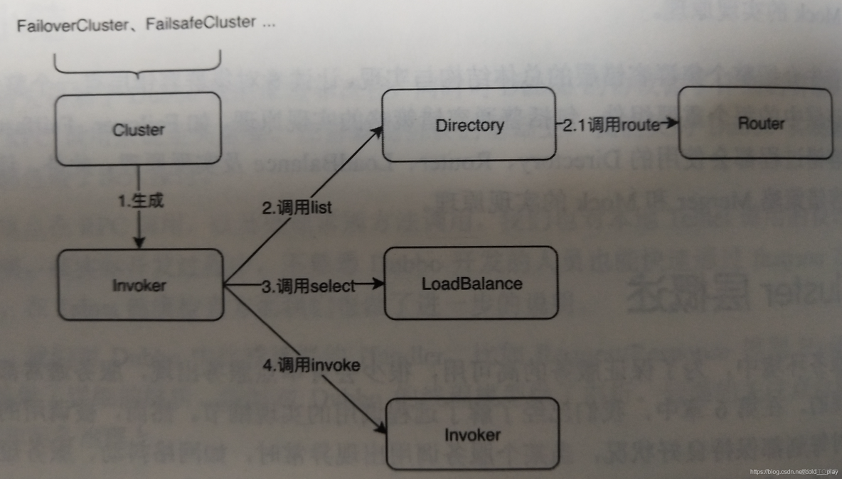 dubbo reference cluster设置 dubbo的cluster_子类