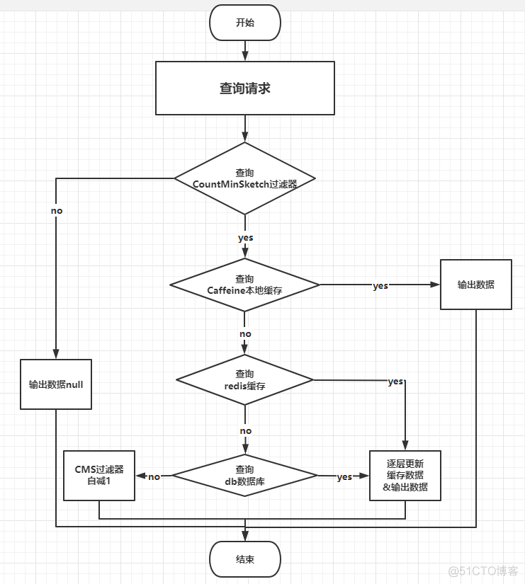 nestjs项目中实现多级缓存的比较完整的demo 多级缓存方案_本地缓存_03