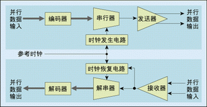 serdes 信号用直流耦合还是交流耦合 serdes信号定义_express