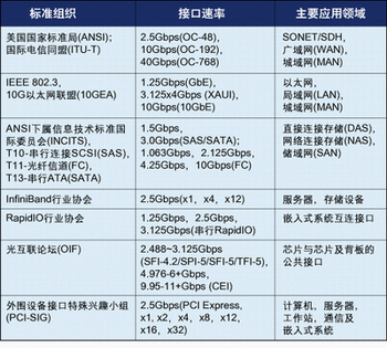 serdes 信号用直流耦合还是交流耦合 serdes信号定义_存储_03