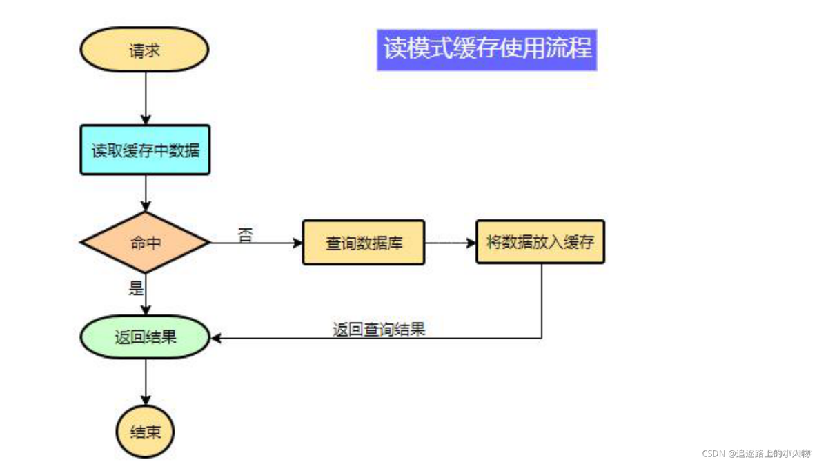 jcs 缓存 MaxMemoryIdleTimeSeconds 缓存报错_数据