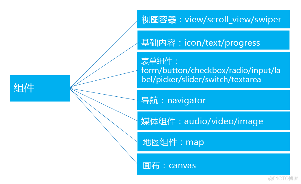 微信小程序开发使用REM 微信小程序开发使用cad api_API