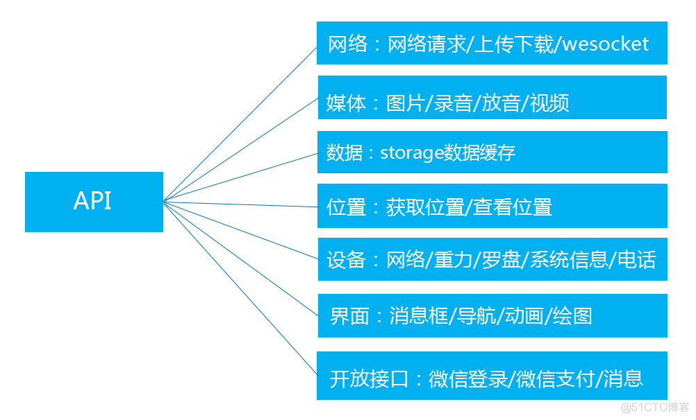 微信小程序开发使用REM 微信小程序开发使用cad api_数据_02