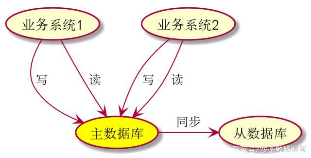 postgres 多主多从集群 多主多从数据库一致性_客户端_02