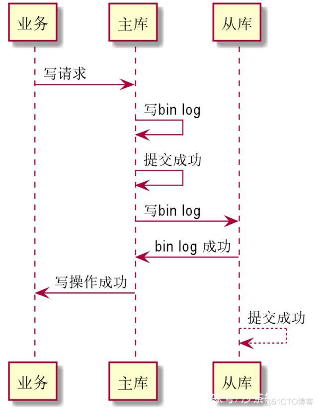 postgres 多主多从集群 多主多从数据库一致性_数据库_03