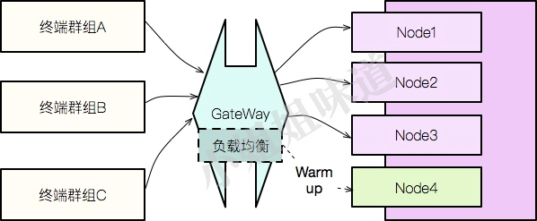 springcloud 统计接口并发 springcloud如何处理并发_负载均衡_04