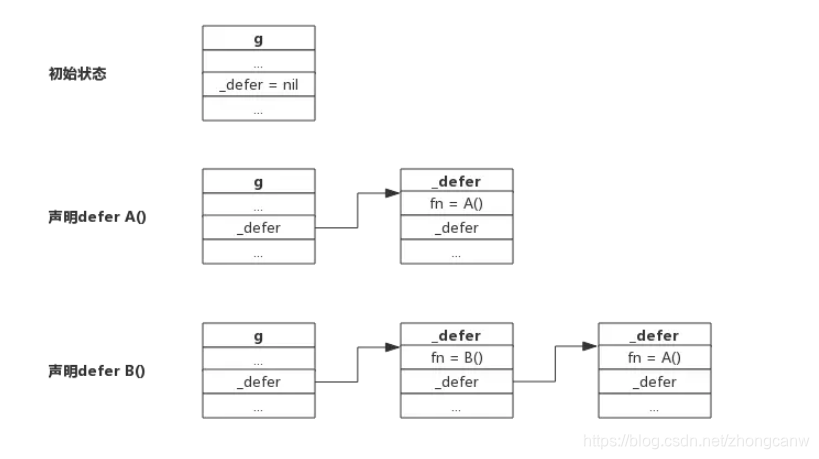 func赋值 golang golang defer func_延迟调用