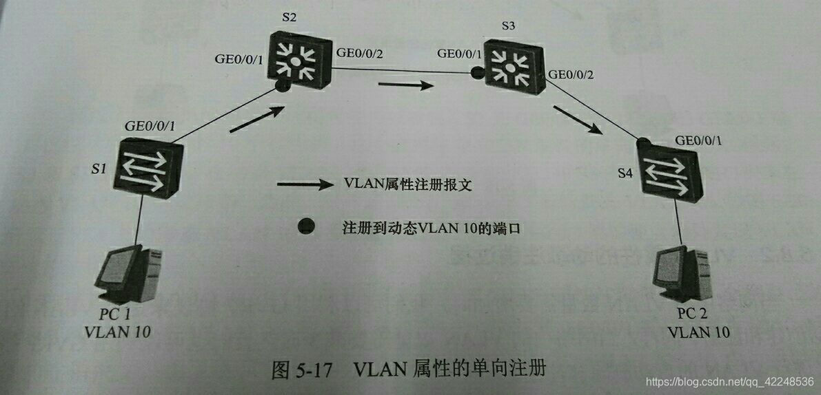 GVRP协议所支持的VLAN ID范围为 gvrp协议自动同步vlan信息,GVRP协议所支持的VLAN ID范围为 gvrp协议自动同步vlan信息_解决方案,第1张