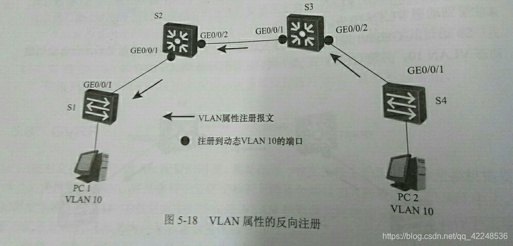 GVRP协议所支持的VLAN ID范围为 gvrp协议自动同步vlan信息,GVRP协议所支持的VLAN ID范围为 gvrp协议自动同步vlan信息_动态注册_02,第2张