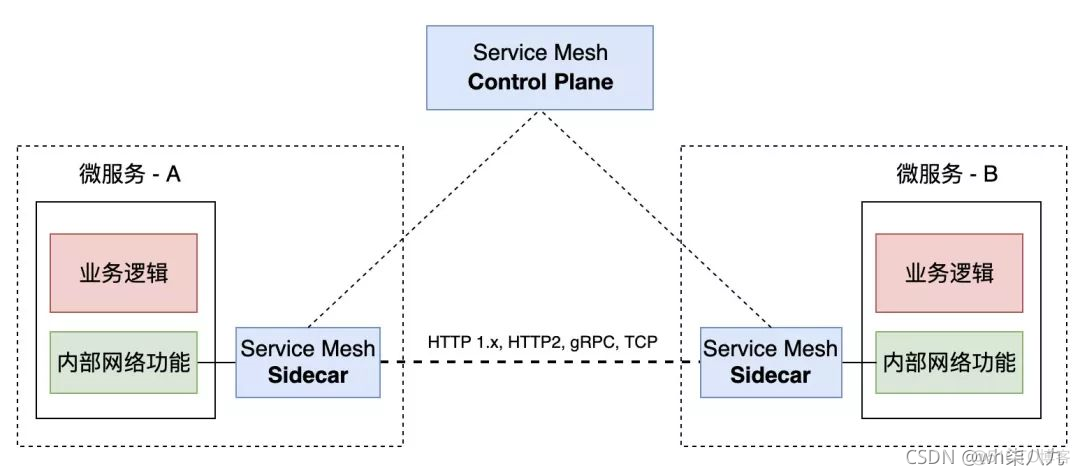 服务网格service mesh案例 服务网格化_微服务