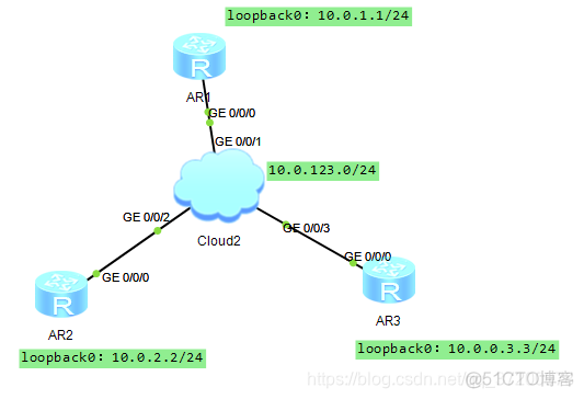 ospf 地址汇总 ospf配置loopback地址_R3