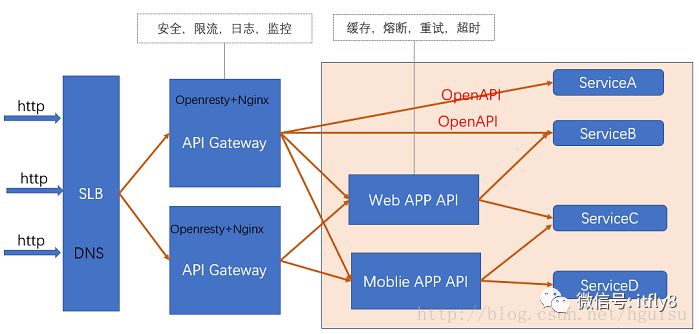 nginx 加lua实现网关 nginx api网关_API_03