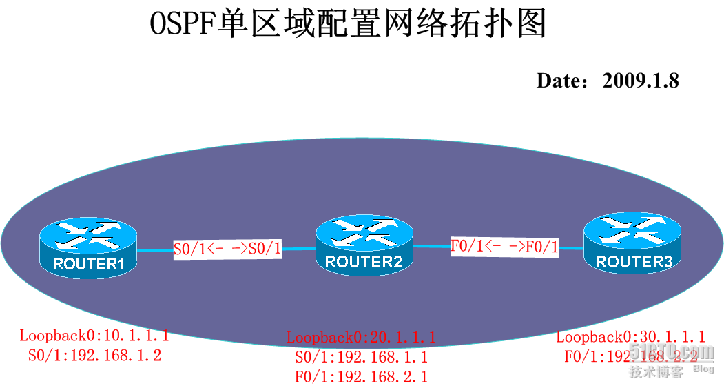 ospf路由汇聚 ospf路由环路如何解决_链路