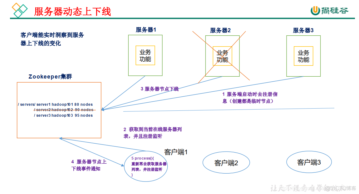 flume 进程无故挂了 flume会丢失数据吗_Memory_73