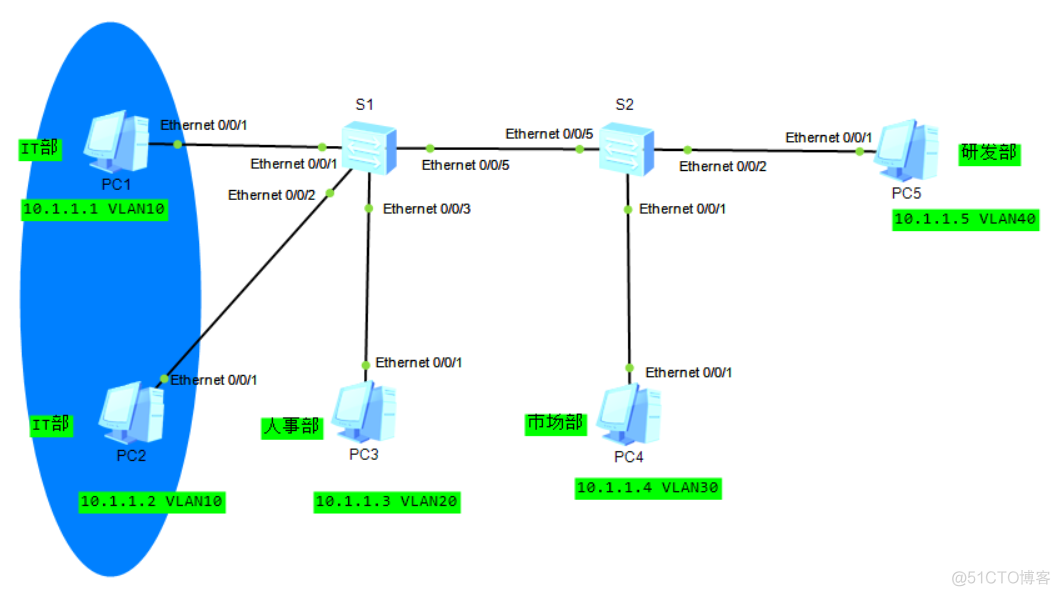 ensp 基于vlan的vxlan实验 vlan配置ensp_ensp 基于vlan的vxlan实验