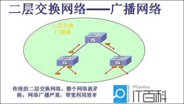 VLAN二层隔离和三层互通 vlan 二层 三层_网络模型