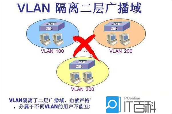 VLAN二层隔离和三层互通 vlan 二层 三层_网络层_02