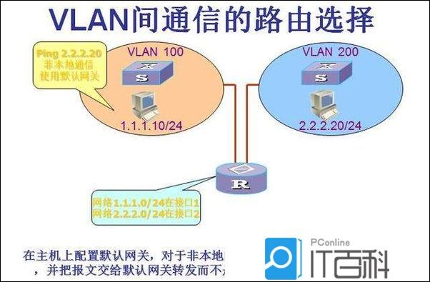 VLAN二层隔离和三层互通 vlan 二层 三层_三层交换机_04