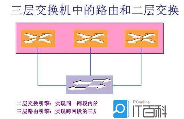 VLAN二层隔离和三层互通 vlan 二层 三层_网络模型_06