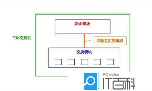 VLAN二层隔离和三层互通 vlan 二层 三层_网络层_07