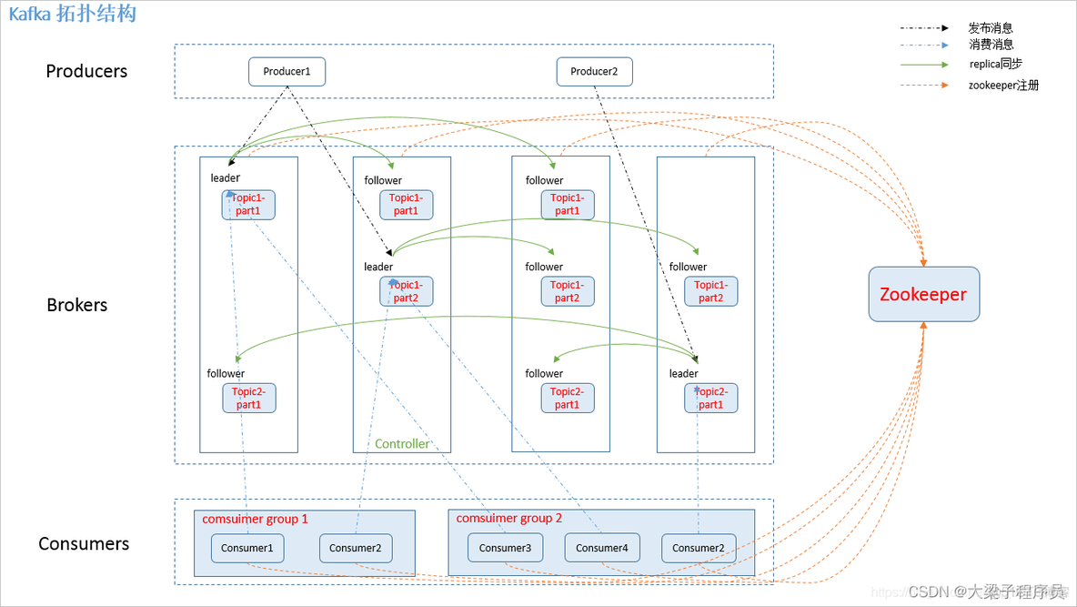 spring mvc 加入kafka spring-kafka_spring