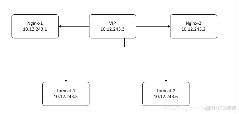 nginx双主配置 nginx双主模式_nginx