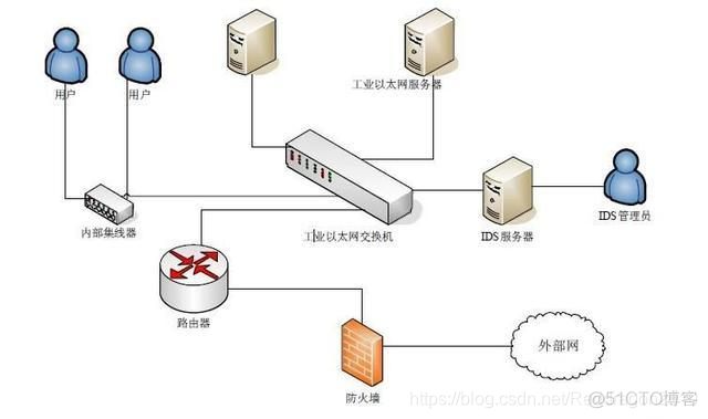 ipe网络安全 网络安全 ids_ipe网络安全_02