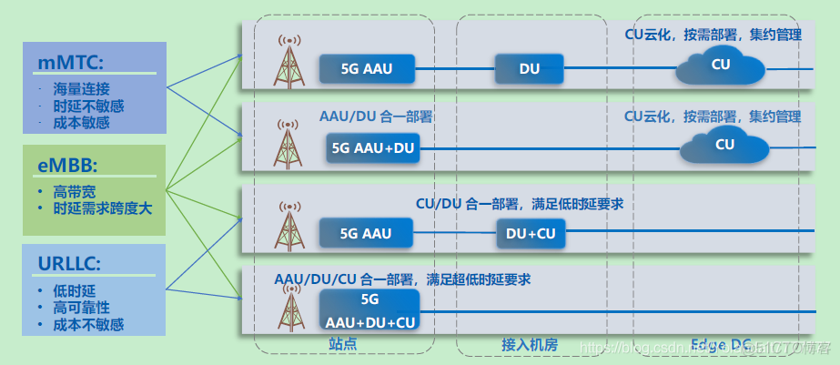 5G基站 切片vlan方案 5g网络切片架构三层_服务化_05