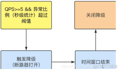 springcloud降级处理策略 springcloud 服务降级_限流_07