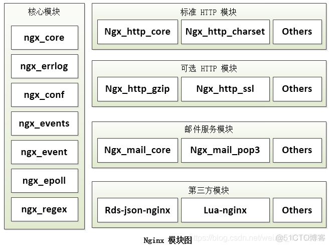 nginx 异步线程 nginx线程模型_Nginx