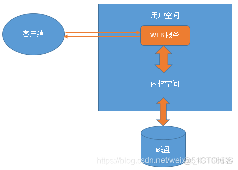 nginx 异步线程 nginx线程模型_nginx 异步线程_02