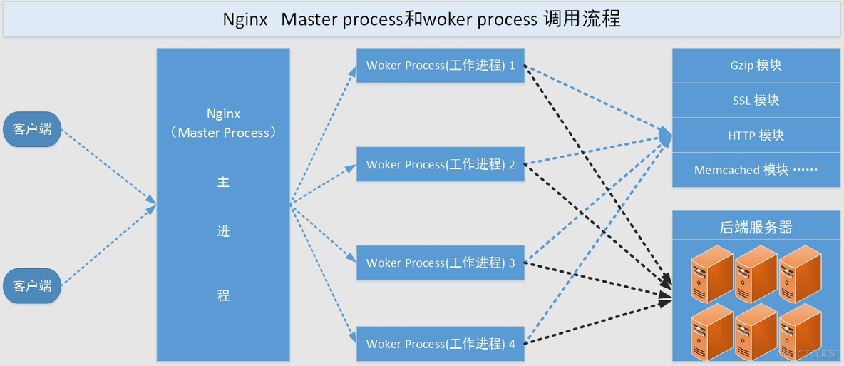 nginx 异步线程 nginx线程模型_Nginx_05