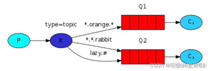 grafana中RabbitMQ模板 rabbitmq开发文档_概念分析_05