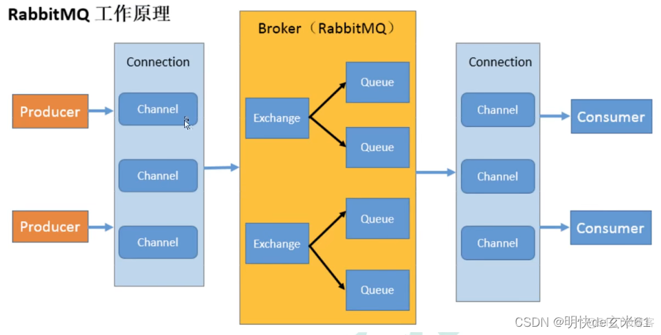 grafana中RabbitMQ模板 rabbitmq开发文档_持久化_08