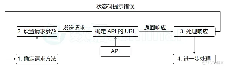 Python实战 | 如何使用 Python 调用 API_数据