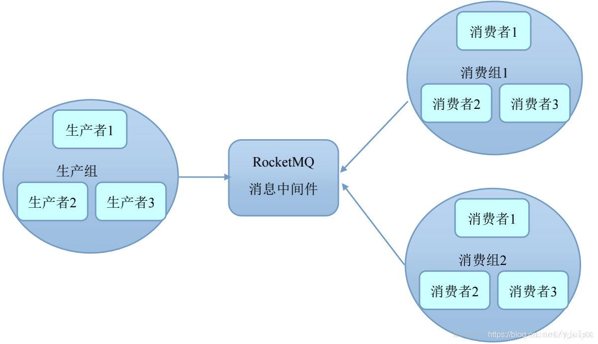 rocketmq 消息队列设置多个消费组 消息队列 rocketmq 版_Group