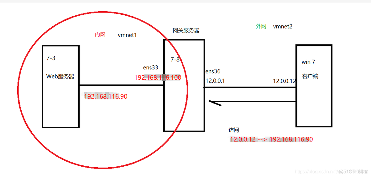 iptables设置nat的条件 iptables nat_局域网