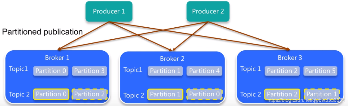 kafka_exporter 指标详解 kafka replication factor_kafka