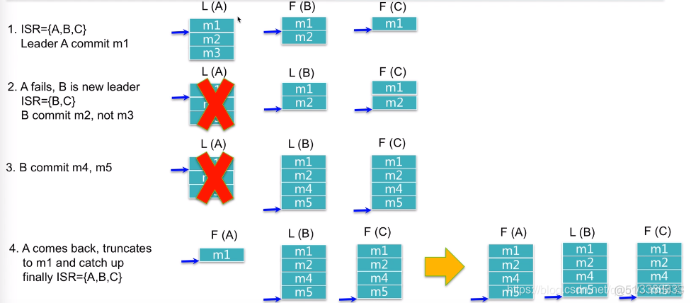 kafka_exporter 指标详解 kafka replication factor_数据_03