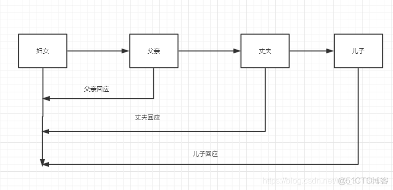 spring责任链模式 springboot 责任链_责任链模式