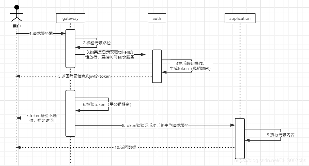 springcloud gateway security鉴权管理 spring gateway jwt 鉴权_服务器