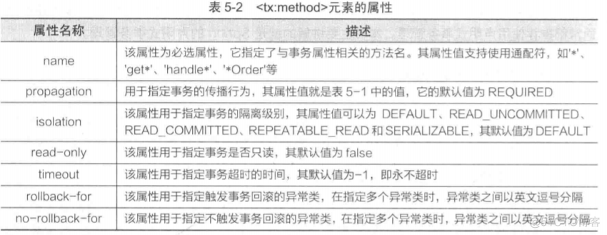 springboot sqlite 自动提交 spring事务自动提交_基于注解的事务管理