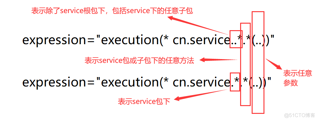 springboot sqlite 自动提交 spring事务自动提交_Spring事务管理机制_04