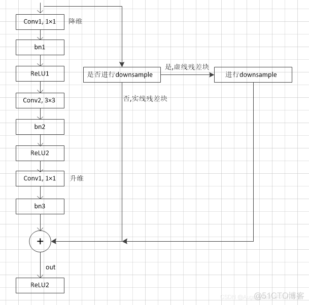 restnet作为骨干网络的fastrcnn resnet特点_神经网络_06